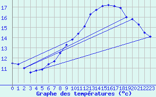 Courbe de tempratures pour Stuttgart / Schnarrenberg