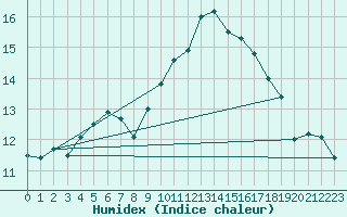 Courbe de l'humidex pour Doberlug-Kirchhain