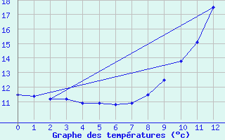 Courbe de tempratures pour Chichilianne (38)