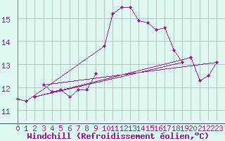 Courbe du refroidissement olien pour Saint-Jean-de-Vedas (34)