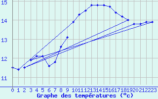 Courbe de tempratures pour Roujan (34)