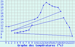 Courbe de tempratures pour Formigures (66)