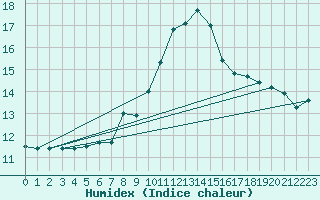Courbe de l'humidex pour Davos (Sw)