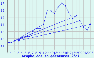 Courbe de tempratures pour Cap Cpet (83)