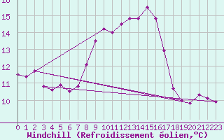 Courbe du refroidissement olien pour Machichaco Faro