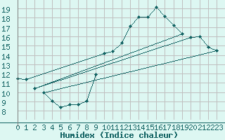 Courbe de l'humidex pour Montpellier (34)