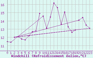 Courbe du refroidissement olien pour Porquerolles (83)
