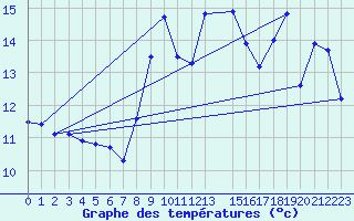 Courbe de tempratures pour Manston (UK)