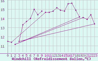 Courbe du refroidissement olien pour Sfintu Gheorghe
