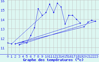 Courbe de tempratures pour Cabo Peas