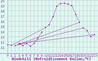 Courbe du refroidissement olien pour Guadalajara