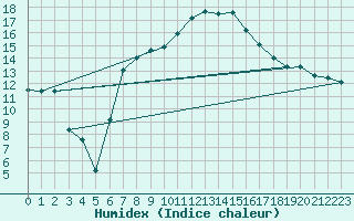 Courbe de l'humidex pour Andermatt