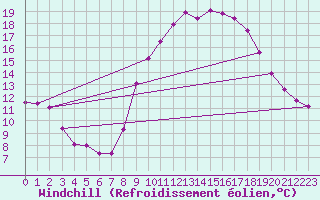Courbe du refroidissement olien pour Lemberg (57)