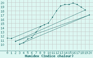 Courbe de l'humidex pour Lichtenhain-Mittelndorf