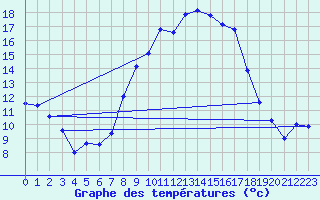 Courbe de tempratures pour Grossenkneten