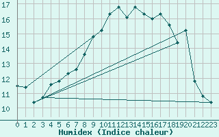 Courbe de l'humidex pour Leek Thorncliffe