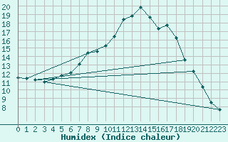 Courbe de l'humidex pour Varena