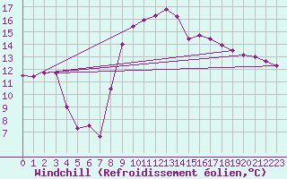 Courbe du refroidissement olien pour Pointe de Socoa (64)