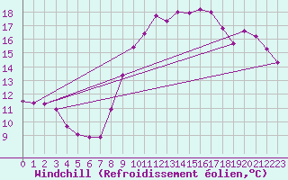 Courbe du refroidissement olien pour Mouilleron-le-Captif (85)
