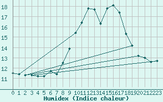 Courbe de l'humidex pour Pertuis - Grand Cros (84)