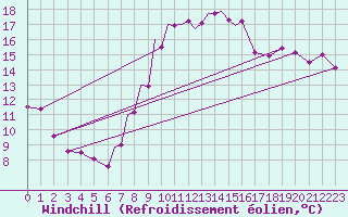Courbe du refroidissement olien pour Srmellk International Airport
