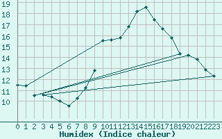 Courbe de l'humidex pour Ble - Binningen (Sw)