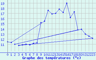 Courbe de tempratures pour Reventin (38)