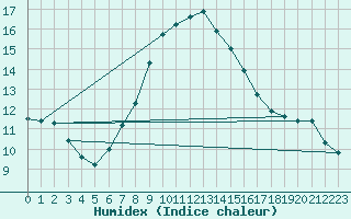 Courbe de l'humidex pour Varena