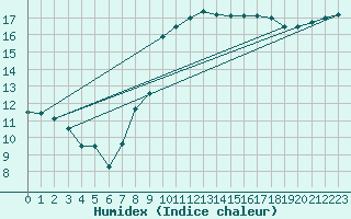 Courbe de l'humidex pour Gibraltar (UK)