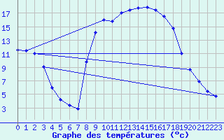 Courbe de tempratures pour Figari (2A)