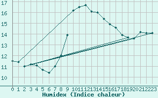 Courbe de l'humidex pour Caransebes