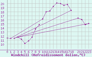 Courbe du refroidissement olien pour Salen-Reutenen