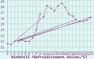 Courbe du refroidissement olien pour Liscombe
