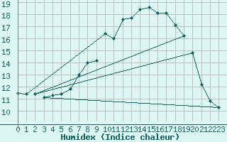 Courbe de l'humidex pour Groebming