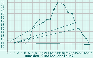 Courbe de l'humidex pour Spadeadam