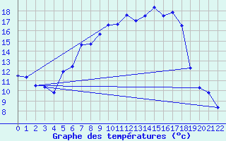 Courbe de tempratures pour Krumbach