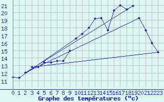 Courbe de tempratures pour Mende - Chabrits (48)