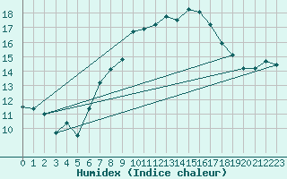 Courbe de l'humidex pour La Fretaz (Sw)