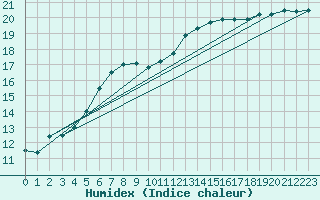 Courbe de l'humidex pour Sennybridge