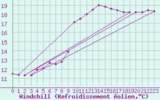 Courbe du refroidissement olien pour Bziers-Centre (34)