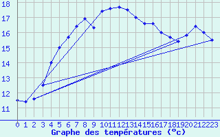 Courbe de tempratures pour Skagsudde