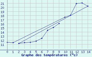 Courbe de tempratures pour Weinbiet