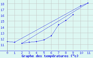 Courbe de tempratures pour Weinbiet