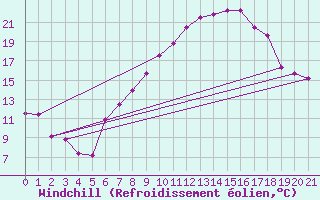 Courbe du refroidissement olien pour Cressier