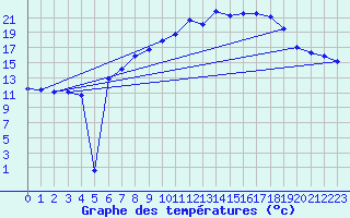 Courbe de tempratures pour Wunsiedel Schonbrun
