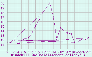 Courbe du refroidissement olien pour Pajala