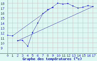 Courbe de tempratures pour Lassnitzhoehe