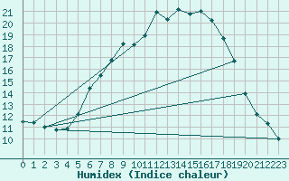 Courbe de l'humidex pour Kleinzicken