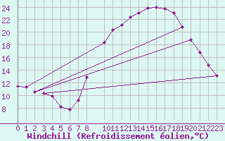 Courbe du refroidissement olien pour Saelices El Chico