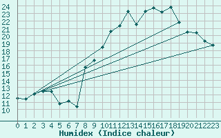 Courbe de l'humidex pour Orly (91)